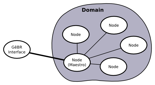Another node assumes the maestro position whenever necessary